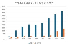 [신세계프라퍼티㊤]영역 확대하는 ‘스타필드’… 사업다각화 ‘속도’
