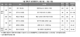 [분양 캘린더] 1월 첫째 주 전국 756가구 청약 접수