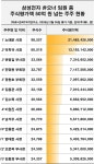 이재용 삼성전자 회장 주식 재산 60조 원 돌파… 삼성전자 주가 급등이 국내 시가총액에 큰 변화