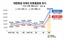 4월 인천~뉴욕 항공권 20만원 오른다…유류할증료 200% 이상 상승