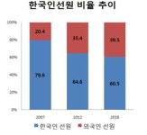 불법체류자 양산하는 외국인어선원 제도