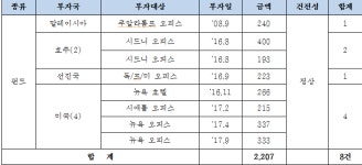 농협 10년간 펀드투자로 인한 부실채권 791억원