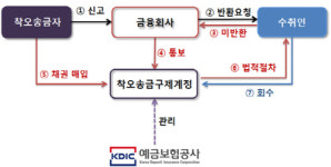 잘못 송금한 돈 돌려받는다...금융위 4만3천여건 구제 기대