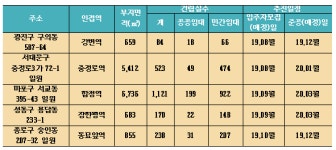 서울시 역세권 청년주택 첫 입주자 모집… 충정로역 강변역 583실