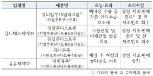 식약처, 유니메드제약 오송공장 주사제 제조시설 생산 중지 명령