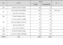 쌍용건설 더 플래티넘, 국내 아파트 평판 조사 10위...인지도 상승