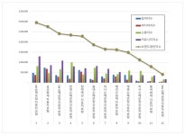 자동차보험 브랜드 1월 빅데이터 분석결과...1위 KB손해보험, 2위 삼성화재, 3위 DB손해보험
