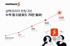샵백코리아, 앱 누적 다운로드 70만건 돌파