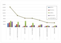 하이엔드 아파트 브랜드평판 9월 빅데이터 분석결과...1위 현대건설 디에이치, 2위 대우건설 푸르지오써밋, 3위 롯데건설 르엘