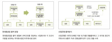 현대중공업 물적분할, 예정대로 주총 통과