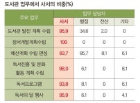 도서관에 사서가 없다...공공도서관 50곳 사서 0명