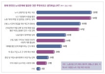 노동계, 노조를 파트너로 인식하지 않는 사용자가 문제
