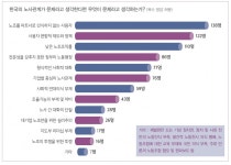 노동계, 노조를 파트너로 인식하지 않는 사용자가 문제