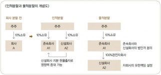 기업엔 마법 같은 회사분할제도, 노동조합엔 파괴수단