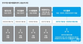 한국지엠의 일방통행, 어디까지?