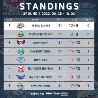 '예정된 우승' 하나카드, 전기리그 우승...TS샴푸∙푸라닭, 기적의 준우승 차지 [프로당구 PBA 팀리그]