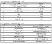 벅스, 음악 추천 플레이리스트 뮤직PD 앨범 3만개 돌파