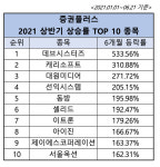 상반기 주식시장 데브시스터즈 상승률 1위-카카오뱅크 비상장 인기 톱