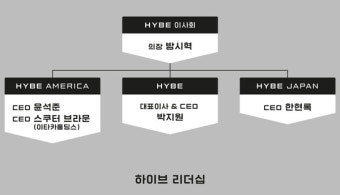 하이브 새 대표 박지원, 방시혁 의장 핵심사업-음악PD 집중
