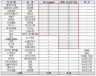 한국 유니콘기업 15개사...직방-두나무-컬리 추가 역대 최대