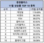 [포커스] 11월에도 NFT 테마 강세...상승률 1위 종목은 게임빌