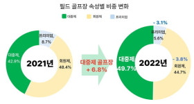[앱세상] MZ골퍼는 스크린골프장, 5060세대는 필드가 더 좋아!