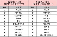 9월 인기 비상장 종목은? 지엔티파마-오아시스-케이뱅크-컬리