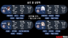 [ER 톡!] 이터널리턴 시즌8, 루미아 섬 유력 우승 후보들