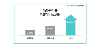 에임, 하락장서 빛난 절대수익... 1년 수익률 20.52%! 