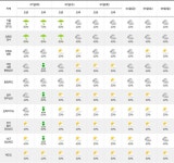 [오늘날씨] 서울 수도권 비소식...남부 체감온도 33도 무더위