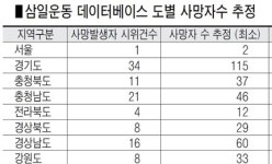 충북 37~43명 독립 외치다 사망