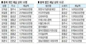 충북 오덕균·최헌식기념의료재단 `최다