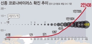 충북 자가 격리 대상자 17명으로 증가