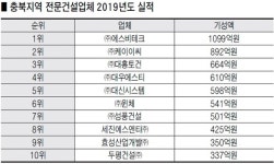 음성 에스비테크 충북 전문건설업 실적 1위