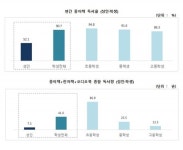 충북도민들 책 덜 읽는다
