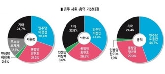 청주 서원 `박빙·흥덕 도종환 `우세
