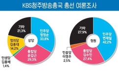 청주 상당 `오차범위내 접전 양상 청주 청원 5선 도전 변재일 `우세