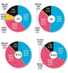 청주 상당 정정순  청주 청원 변재일  중부3군 경대수  동남4군 박덕흠 `우세