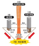 아너시티지상7층H722 | 호텔 지반침하 … 굴착 깊이差 수압·토압 불균형 탓