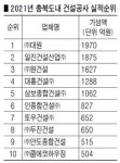 ㈜대원 충북 건설공사 실적 1위
