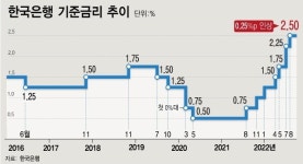 기준금리 0.25%p ↑ 첫 4차례 연속 인상