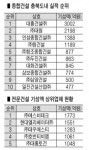 종합 대흥건설㈜·전문 ㈜에스비테크 건설공사 실적 1위