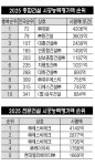 (합)금오토건 | ㈜대원 종합건설평가 1위...전문건설은 ㈜에스비테크