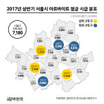서울 아르바이트 평균시급 7,180원, 전국 평균시급 대비 183원↑
