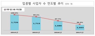 산부인과 사라지고, 신경정신과 늘어나는 대한민국
