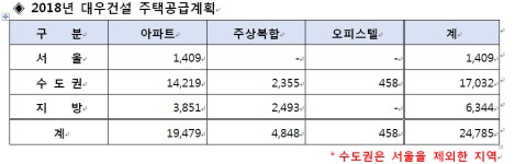 대우건설, 올 2만4785가구 공급...작년比 5200가구↑