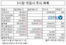 3시장 게임주 살펴보니... 카카오게임즈보다 블루홀에 관심
