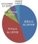 LH, 10조2000억원 규모 공사·용역 발주