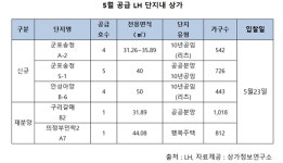 5월 LH 단지내 상가 15호 공급...오는 23일 군포송정•안성아양 등 입찰