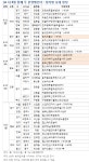 분양열기 이어질까...다음주 전국 2100여가구 분양